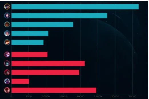 Figure 10 - Graph in the post-game lobby of a LoL match with the total damage dealt by each player1 