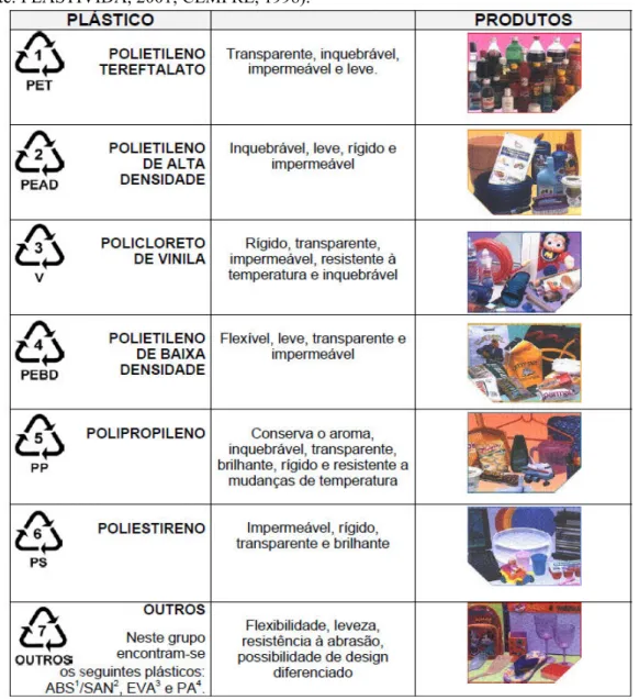 Tabela 1: Alguns tipos de plásticos com suas principais características e alguns produtos fabricados a partir  deles (Fonte: PLASTIVIDA, 2001; CEMPRE, 1998)