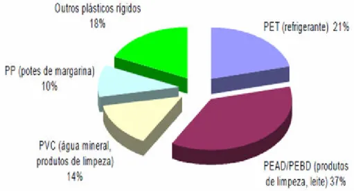 Figura  2:  Composição  média  das  resinas  dos  resíduos  plásticos  rígidos  separados  em  programas  de  coleta  seletiva (Fonte: CEMPRE, 1998)