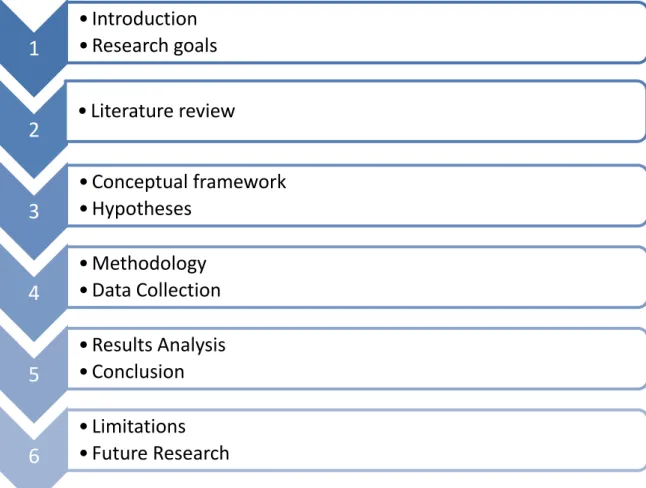 Figure 2: Structure of the thesis (Source: Own Image) 