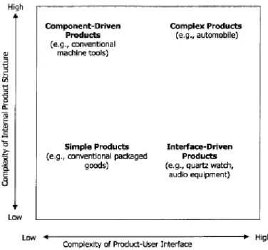 Figure 3: Internal and external product complexity (Source: Sörensen, 2006; Clark and Fujimoto,  1991) 