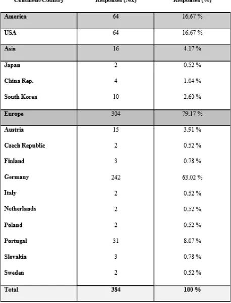 Table 2: Consumer responds by continent and country (Source: Own Illustration)  