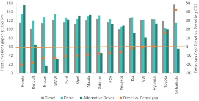 Figure 6: Average fleet emissions by fuel type 2016 (Source: Klug, 2017) 