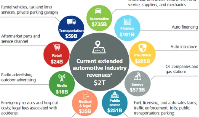 Figure 1: Extended automotive industry revenue in the US 2014 (Source: Corwin et al., 2015) 