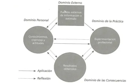 Figura 1 – Modelo inter-relacional de desenvolvimento  profissional de Clarke e Hollingsworth (MARCELO, 2009, p