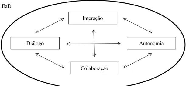 Figura 3: Inter-relação entre diálogo, autonomia, interação e colaboração em EaD 