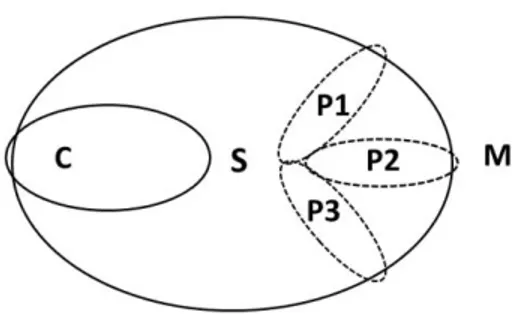 Figura  2:  Condicionamentos  e  possibilidades  -  elaborado  pelo  autor  a  partir  de  Dussel  (1995, p