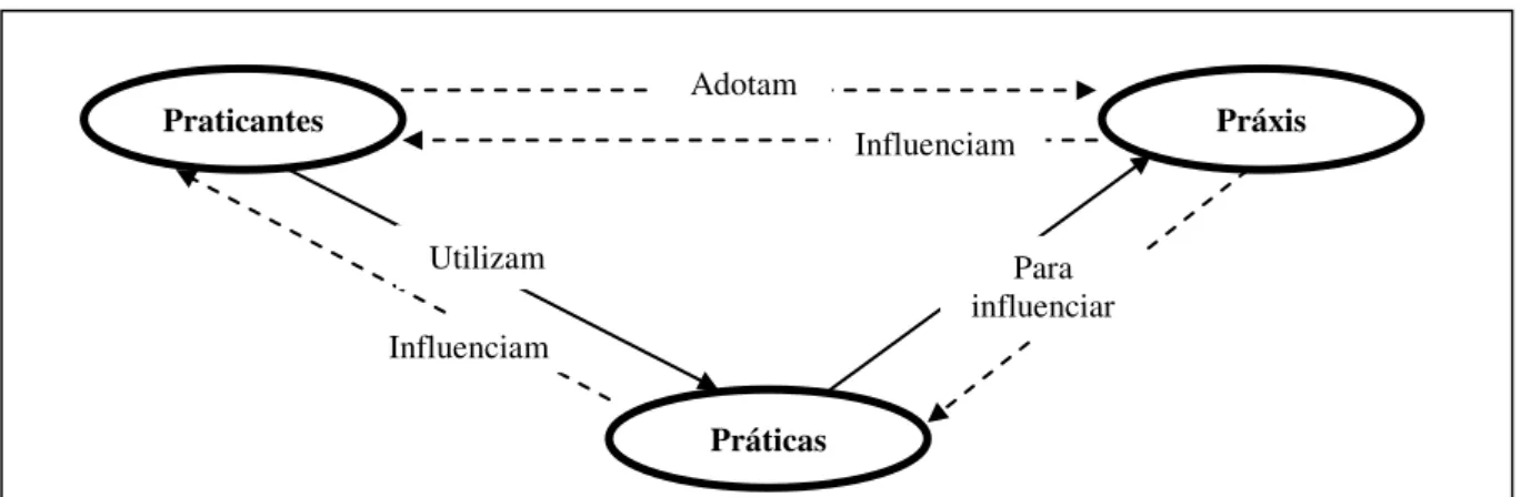 Figura 2.4 - Relações Praticante-Práticas e Praticante-Práxis 