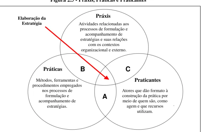 Figura 2.5 - Práxis, Práticas e Praticantes 