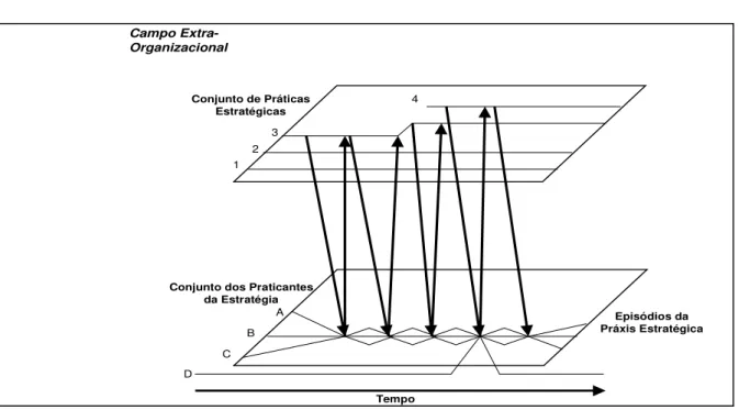 Figura 2.6 - Integrando Práxis, Práticas e Praticantes 