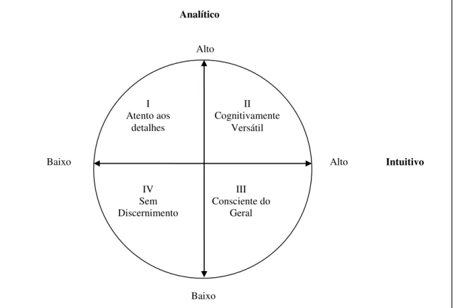 Figura 2.7 – Tipologia Básica de diferenciação entre estratégias e estilos cognitivos 