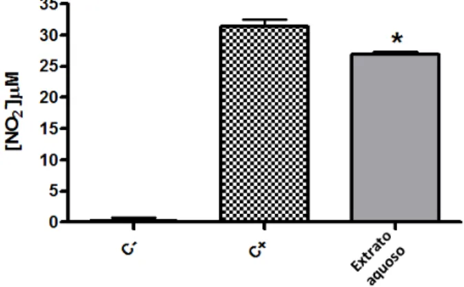 Figura  1:  Avaliação  da  atividade  inibitória  do  extrato  aquoso  (500  µg/mL)  na  produção  de  NO  por  macrófagos  RAW  264.7  estimulados  por  LPS