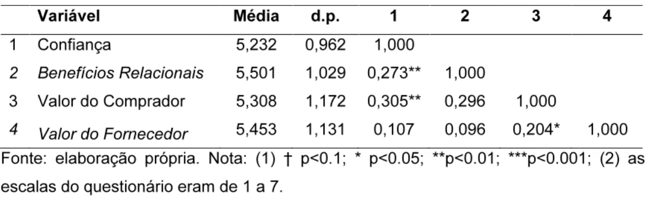 Tabela 16- Médias, desvios-padrão (d.p.) e correlações entre os construtos. 