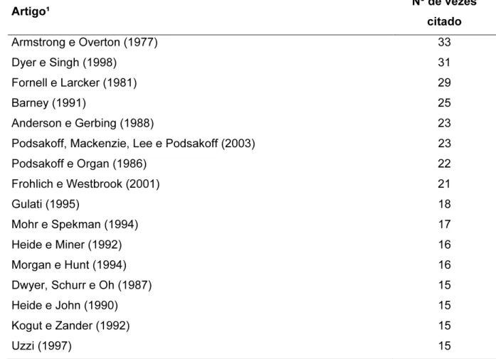 Tabela  1  -  artigos  mais  citados  nos  artigos  empíricos  sobre  a  relação  comprador- comprador-fornecedor  Artigo¹  Nº de vezes  citado  Armstrong e Overton (1977)  33  Dyer e Singh (1998)  31  Fornell e Larcker (1981)  29  Barney (1991)  25  Ander