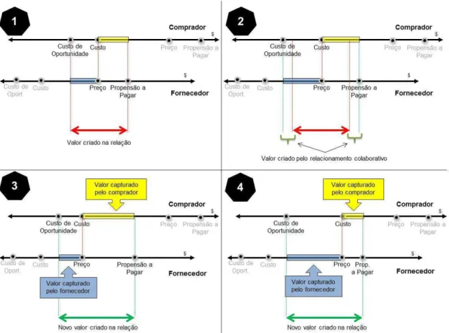 Figura 6 - Representação da criação e da captura de valor em díades.  Fonte: elaboração própria, a partir do modelo de Brandenburger e Stuart Jr