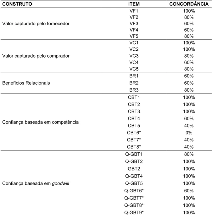 Tabela 2 - Grau de concordância das variáveis aos construtos do trabalho 