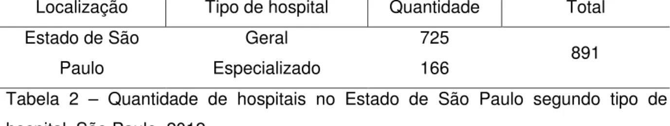 Tabela  2  –  Quantidade  de  hospitais  no  Estado  de  São  Paulo  segundo  tipo  de  hospital