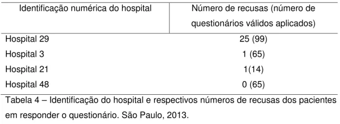 Tabela 4 – Identificação do hospital e respectivos números de recusas dos pacientes  em responder o questionário