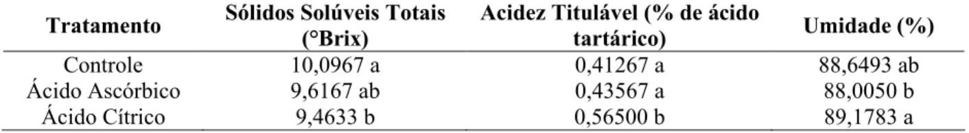 Tabela 1: Valores médios das análises físico-químicas para os diferentes tratamentos da uva cv