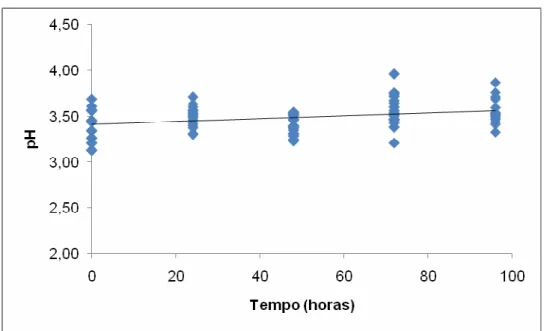 Figura 1: pH da uva cv. “Rubi” nos diferentes tempos de armazenamento. 