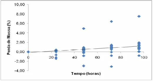 Figura 4:Perda de massa (%) da uva cv. “Rubi” nos diferentes tempos de armazenamento. 