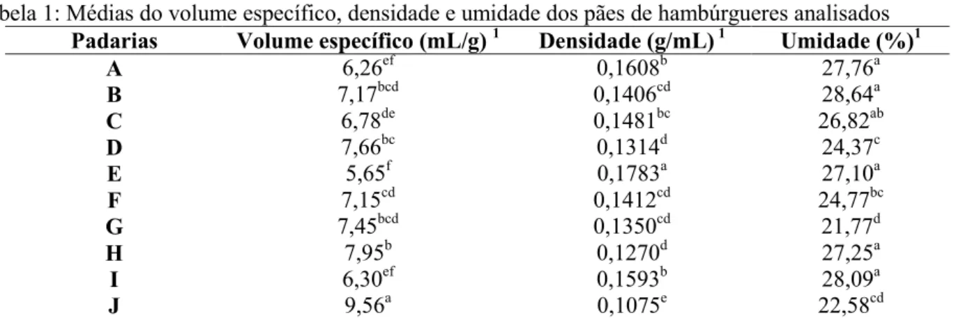 Tabela 1: Médias do volume específico, densidade e umidade dos pães de hambúrgueres analisados  Padarias  Volume específico (mL/g)  1 Densidade (g/mL)  1 Umidade (%) 1
