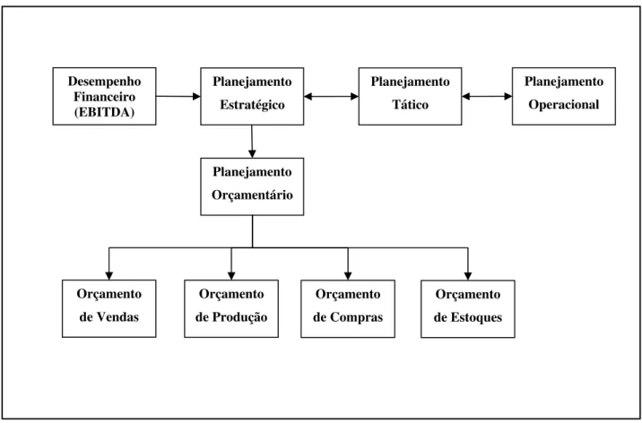 FIGURA 2.1 – Integração entre a função planejamento e o orçamento. 