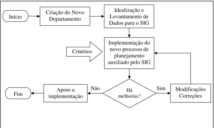 FIGURA 5.5 – Fluxo do roteiro de trabalho Início Criação do Novo 