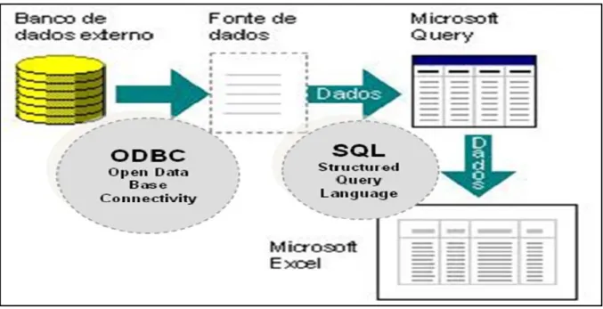 FIGURA 5.6 – Conexão à base de dados do ERP através do Microsoft Office Excel. 