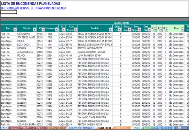 FIGURA 5.7 – Tabelas Dinâmicas com dados estruturados extraídos do ERP através do  Microsoft Office Excel
