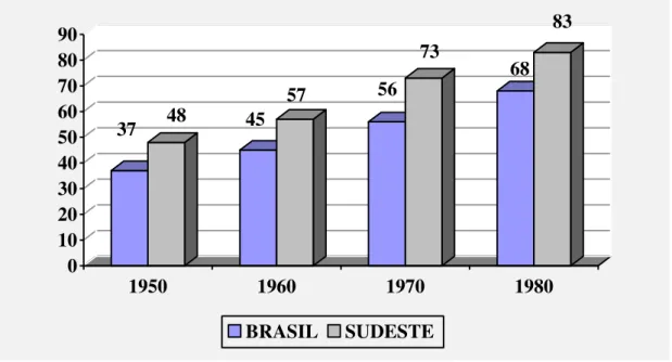 Gráfico 1  Taxa de Urbanização Brasil e Região Sudeste (1950 a 1980) 