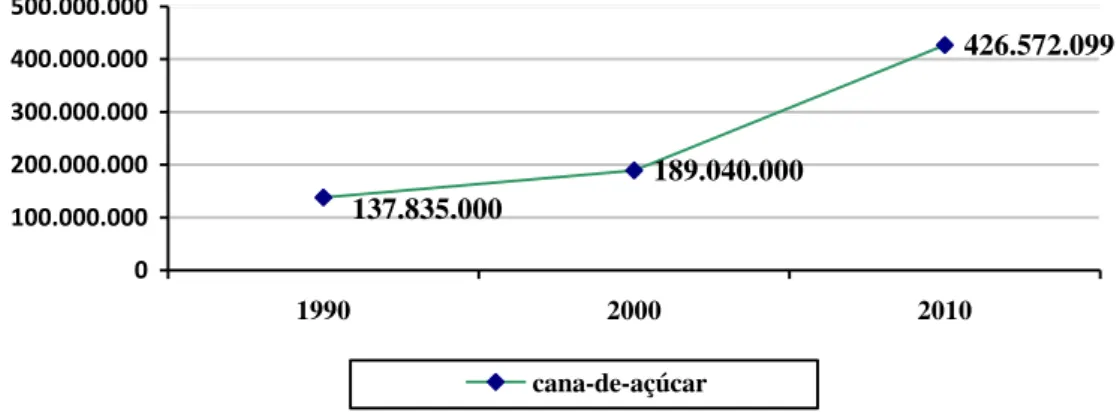Gráfico 2  Produção de Cana-de-açúcar no Estado de São Paulo (1990 a 2010) 