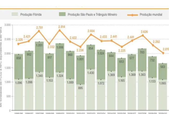 Gráfico 3- Dados comparativos da produção do Cinturão Citrícola no Brasil 7  e do  Estado da Flórida nos Estados Unidos (1995 a 2010) 