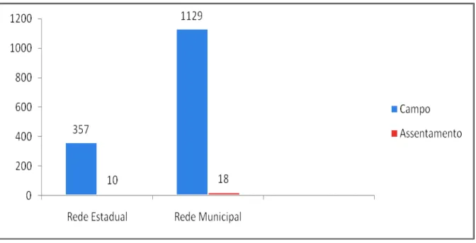 Gráfico 4  Total de Escolas no Campo das Redes Municipal e Estadual no Estado de São  Paulo (2009) 