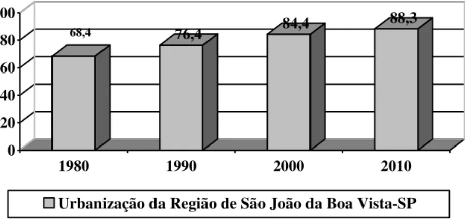 Gráfico 5  Taxa de Urbanização na Região de São João da Boa Vista (SP) 