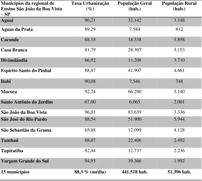 Tabela 1  Urbanização, População Geral e Rural - Região de São João da Boa Vista (SP)   Municípios da regional de 