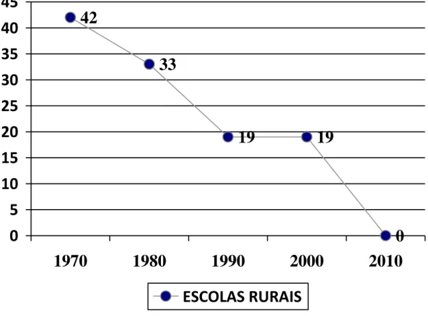 Gráfico 8  Quantitativo de Escolas Rurais em Casa Branca (1970 a 2010) 