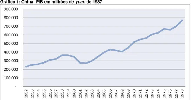 Gráfico 1: China: PIB em milhões de yuan de 1987 