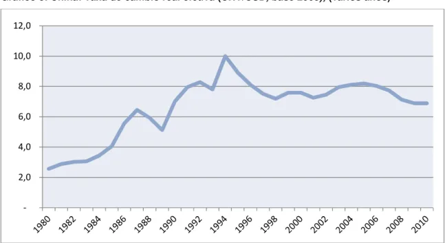 Gráfico 3: China: Taxa de câmbio real efetiva (CHY/USD, base 2005), (vários anos)  