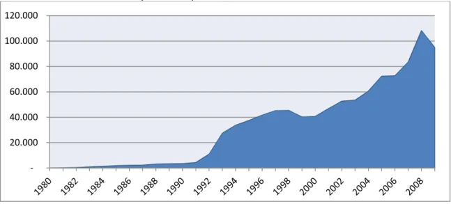 Gráfico  4:  China:  Investimento  Direto  Externo  (IDE)  em  mihões  de  dólares  americanos  correntes e câmbio corrente (1979-2008)