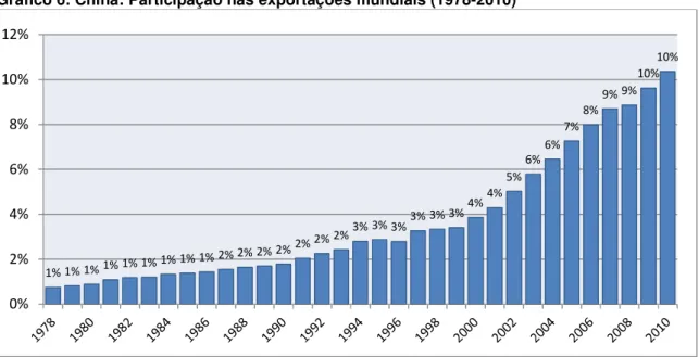 Gráfico 6: China: Participação nas exportações mundiais (1978-2010) 