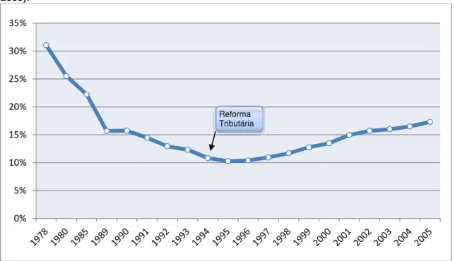 Gráfico 7:  China: Participação da Receita Orçamentária  sobre Produto Interno Bruto (1978- (1978-2005)
