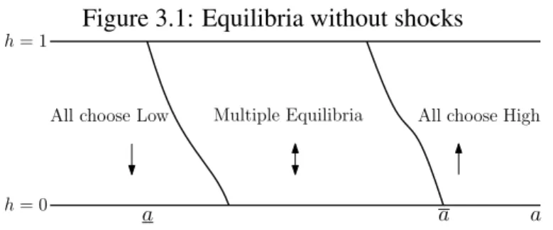 Figure 3.1: Equilibria without shocks