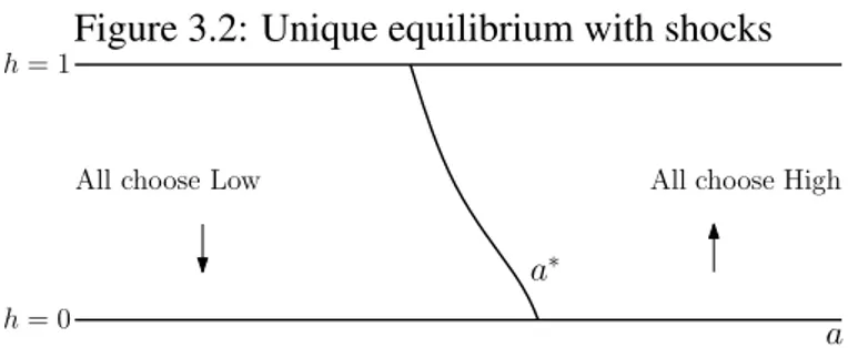 Figure 3.2: Unique equilibrium with shocks