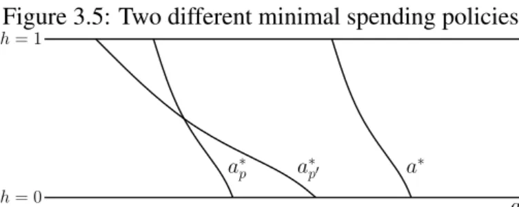 Figure 3.5: Two different minimal spending policies