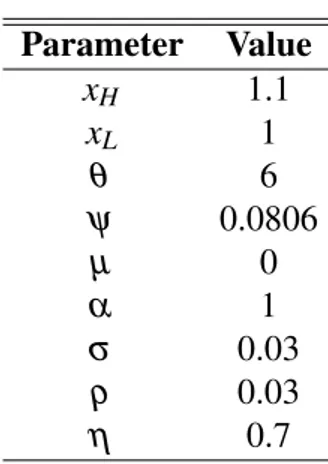 Table 5.1: Parameters Parameter Value x H 1.1 x L 1 θ 6 ψ 0.0806 µ 0 α 1 σ 0.03 ρ 0.03 η 0.7