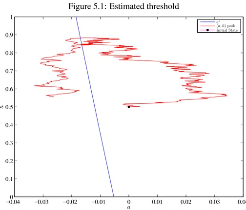 Figure 5.1: Estimated threshold −0.04 −0.03 −0.02 −0.01 0 0.01 0.02 0.03 0.0400.10.20.30.40.50.60.70.80.91 ah a ∗ (a, h) path Initial State