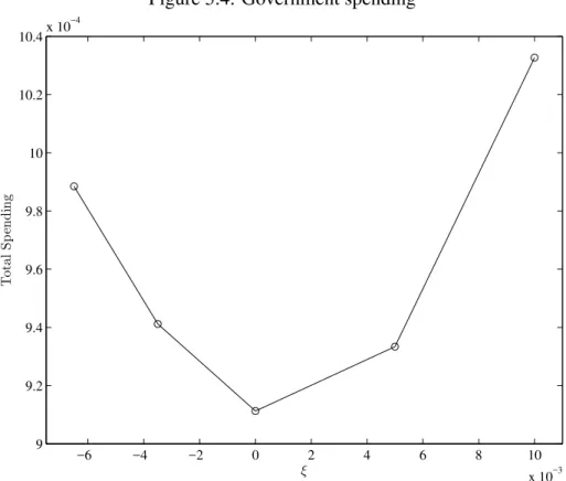 Figure 5.4: Government spending −6 −4 −2 0 2 4 6 8 10 x 10 −399.29.49.69.81010.210.4x 10−4ξTotalSpending