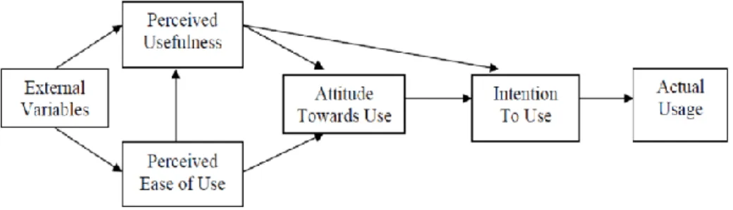Figure 1: Technology Acceptance Model (Davis, 1985) 