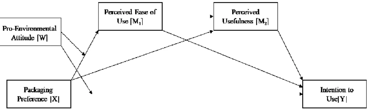 Figure 2: Modified TAM - Reusable Packing Technology Acceptance Model 